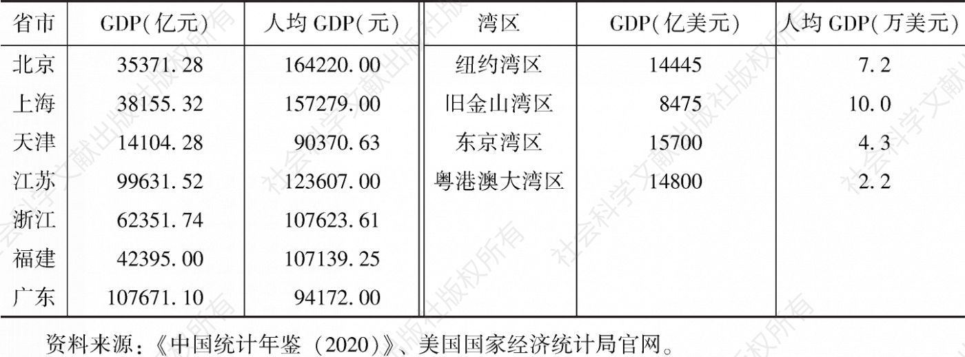 表2 广东省、粤港澳大湾区GDP和人均GDP与发达地区和其他湾区对比