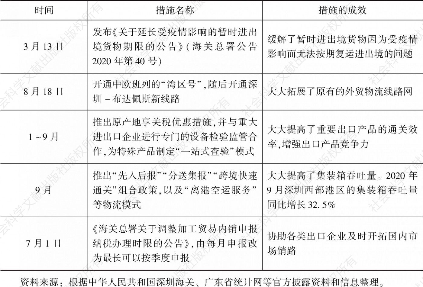 表10 2020年深圳海关及海关总署出台的主要措施