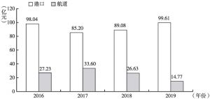 图1 2016～2019年广东省港口、航道投资额变化情况