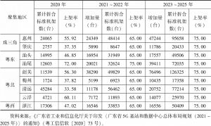表1 广东数据中心集聚区规划建设机架数