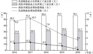 图2 2016～2020年广东先进制造业、高技术制造业增加值增速及其占全省规模以上工业比重
