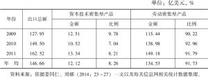 表2-1 2009～2011年中国体育用品外贸出口商品结构