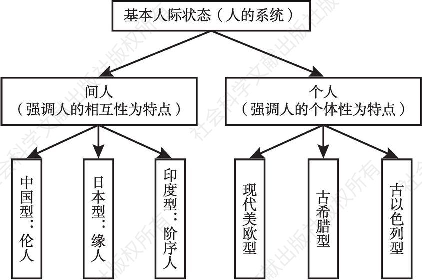 图2-2 基本人际状态（人的系统）类型