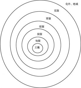 图5-2 模型2：《尚书·禹贡》描述的“服国”模型