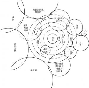 图5-3 模型3：古代中国朝贡体系模型
