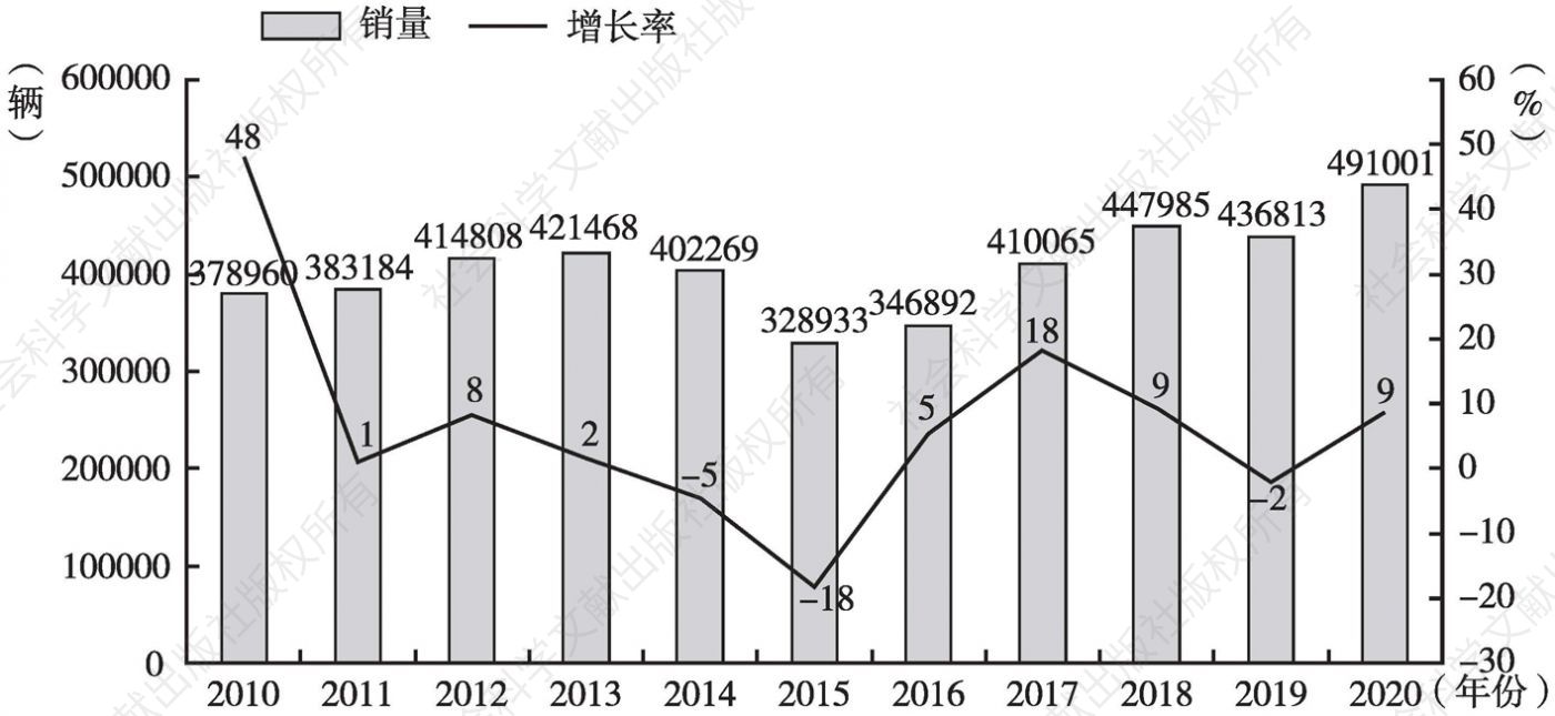 图17 2010～2020年皮卡车销量及增长情况