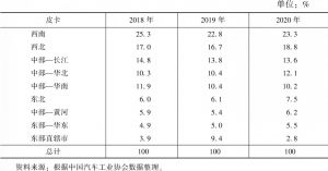 表10 2018～2020年皮卡车分区域市场表现