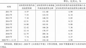 表2 2011～2020年山东利用外商直接投资情况