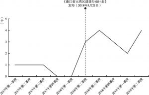 图9-1 浙江省级机构发布的与数字经济直接相关政策文件数量