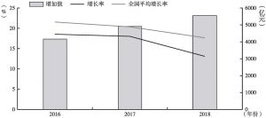 图9-2 近年来浙江省大湾区数字经济产业增加值及增长率