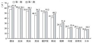 图1 中国城市居民对外好感度