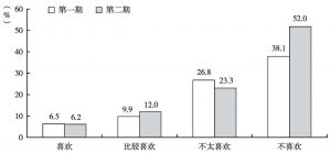图3 中国城市居民对日本好感度