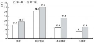 图5 中国城市居民对美国好感度