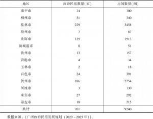 表1 截至2018年广西各设区市旅游民宿数量