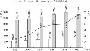 图2 2015～2020年南宁市、广西财政收入情况与占比情况