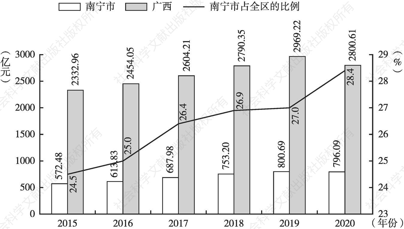 图2 2015～2020年南宁市、广西财政收入情况与占比情况
