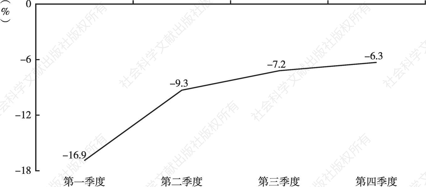 图3 2020年南宁市社会消费品零售总额累计增速