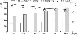 图5 2015～2020年南宁市财政自给率情况