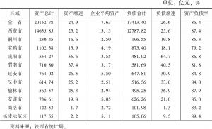 表2 2019年陕西省各市（区）房地产开发企业资产和负债情况