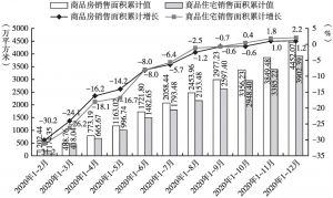 图2 2020年陕西省商品房和商品住宅销售面积累计值和累计增速
