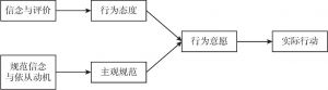 图3-1 理性行为理论模型