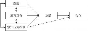 图3-2 计划行为理论框架