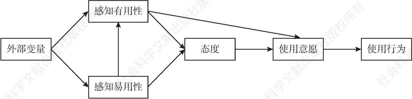 图3-4 技术接受模型