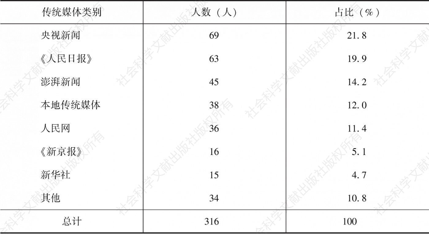 表3-3 用户传统新闻媒体使用情况（N=146）