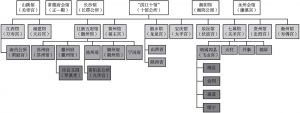 图2-2 清代洪江商业会馆及地缘人群结构示意