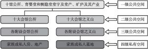 图2-3 洪江商业社会空间结构示意