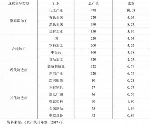 表3-1 2016年贵州省第二产业主导类型及其总产值-续表