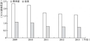 图3-4 2009～2013年贵州省与全国能源消费强度对比