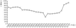 图1.1 1986～2012年人民调解化解民间纠纷数量