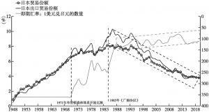 图4 日元汇率与“日本制造”的竞争力