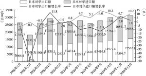 图3 2020年1～12月日本对华贸易情况