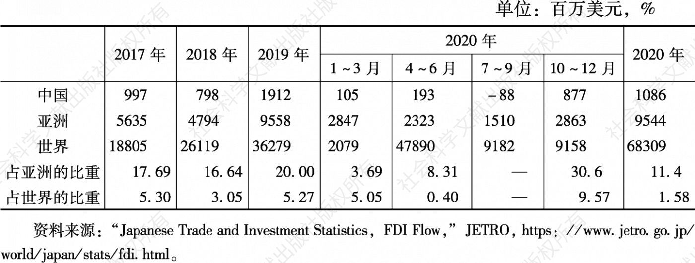 表1 日本吸引中国直接投资的流量及占比变化