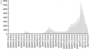 图1 日本疫情期间单日感染者数量的变化趋势