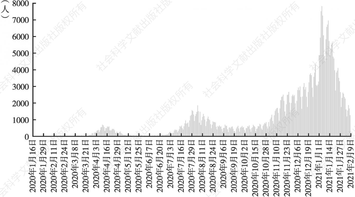 图1 日本疫情期间单日感染者数量的变化趋势