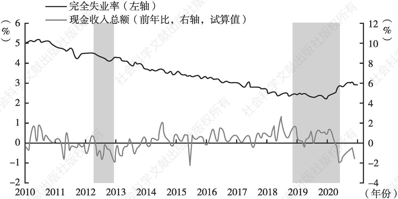 图2 2010～2020年日本完全失业率与现金收入总额的变化