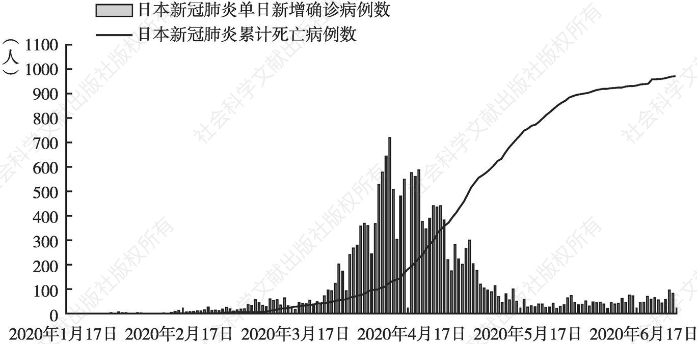 图1 日本第一波新冠肺炎疫情暴发期间的数据（2020年1月17日至6月25日）