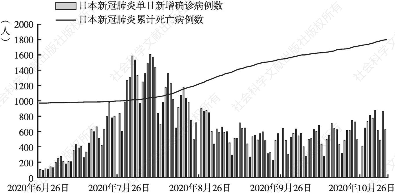 图2 日本第二波新冠肺炎疫情暴发期间的数据（2020年6月26日至11月4日）