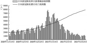 图3 日本第三波新冠肺炎疫情暴发期间的数据（2020年11月5日至2021年2月28日）