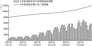 图4 日本第四波新冠肺炎疫情暴发期间的数据（2021年3月1日至5月20日）