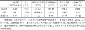 表3-2 江苏省社会经济指标在全国所占的比重（%）（2004年）