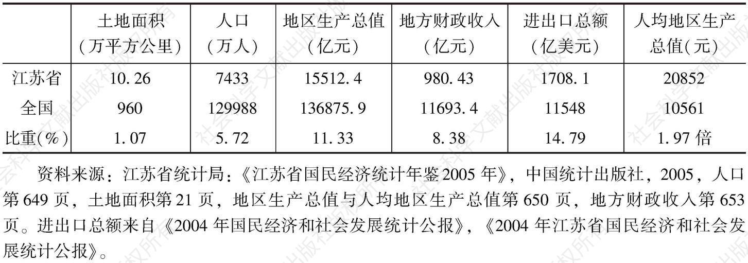 表3-2 江苏省社会经济指标在全国所占的比重（%）（2004年）