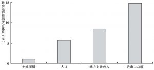 图3-1 江苏省社会经济指标在全国所占的比重