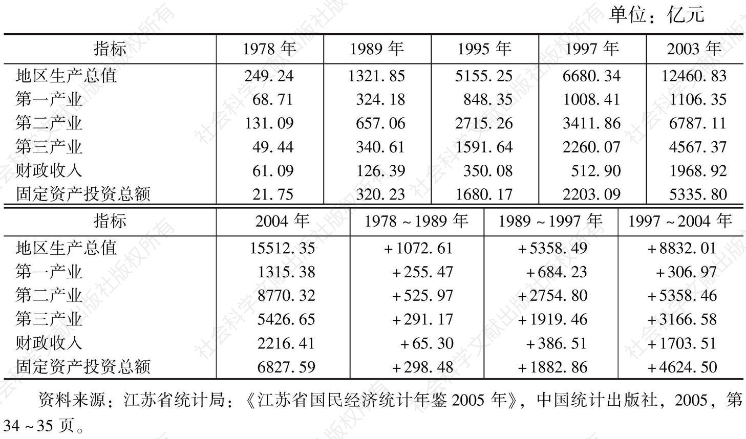 表3-4 江苏省国民经济和社会发展总量与阶段性增长