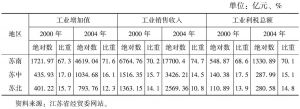 表3-7 2000年、2004年江苏省三大区域工业经济主要指标与比重