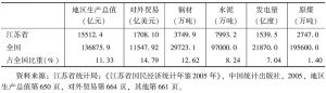 表3-8 江苏省经济总量、主要工业产品产量以及资源 产量在全国所占的比重（2004年）