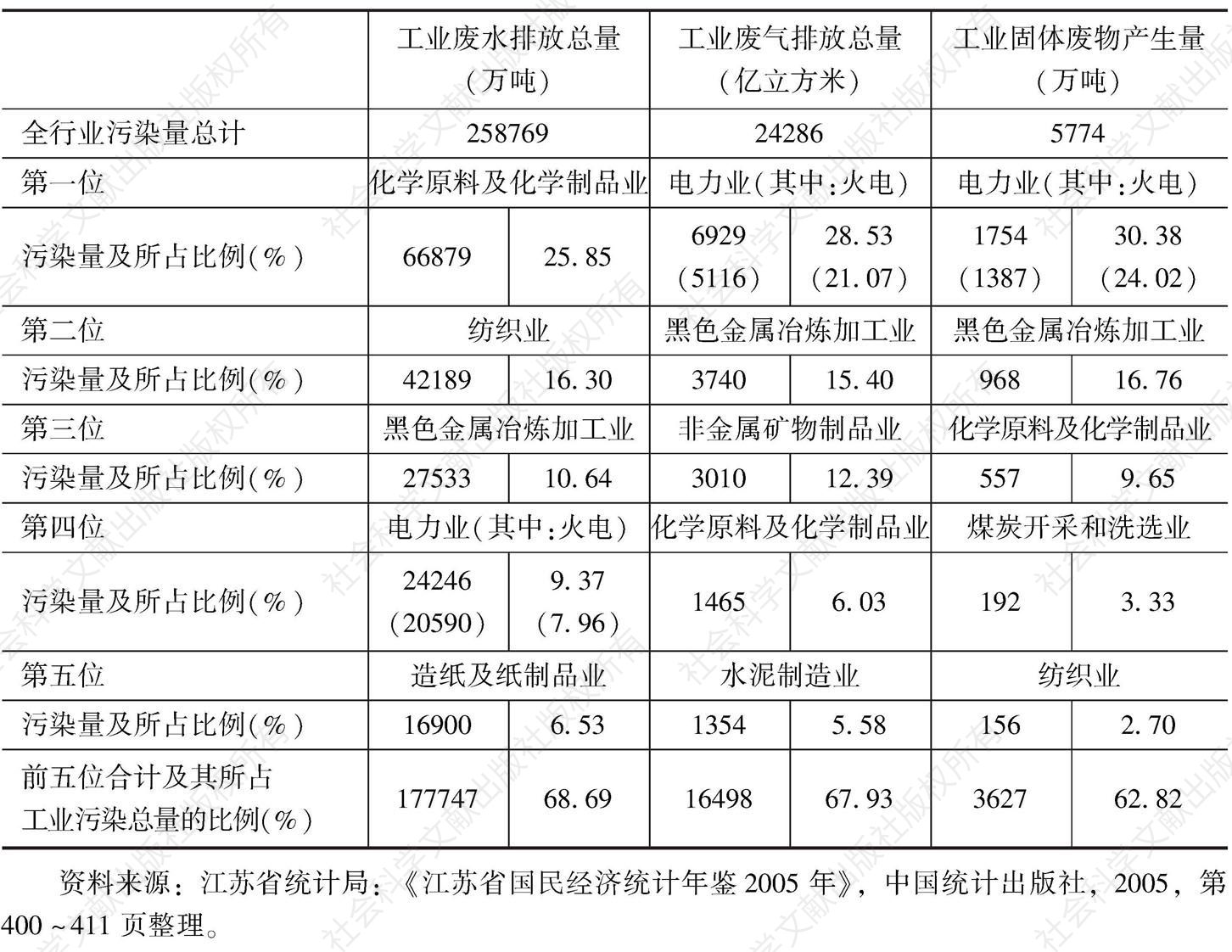 表3-10 江苏省41个工业行业中前五位污染重点行业分布状况（2004年）